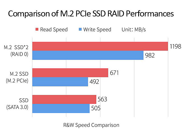 ORICO PCle M.2 SSD RAID Card (PRS2)