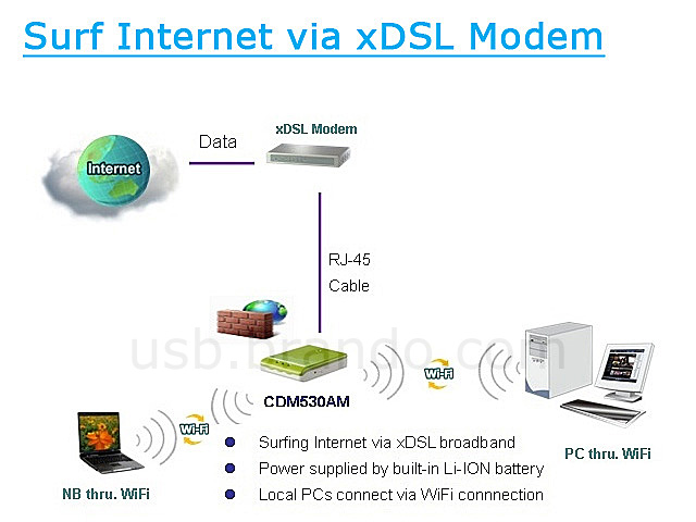 WiFi Mobile Router (CDM530AM)